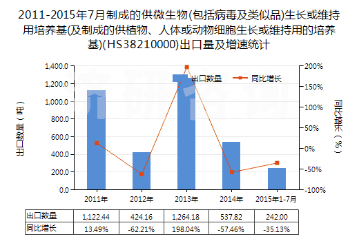 2011-2015年7月制成的供微生物(包括病毒及類似品)生長(zhǎng)或維持用培養(yǎng)基(及制成的供植物、人體或動(dòng)物細(xì)胞生長(zhǎng)或維持用的培養(yǎng)基)(HS38210000)出口量及增速統(tǒng)計(jì)